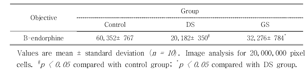 change of B-endorphine in hipocampus