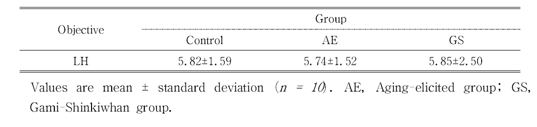 Change of LH level of mice