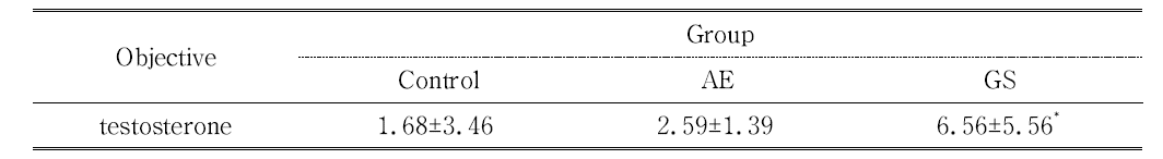 Change of testosterone level of mice