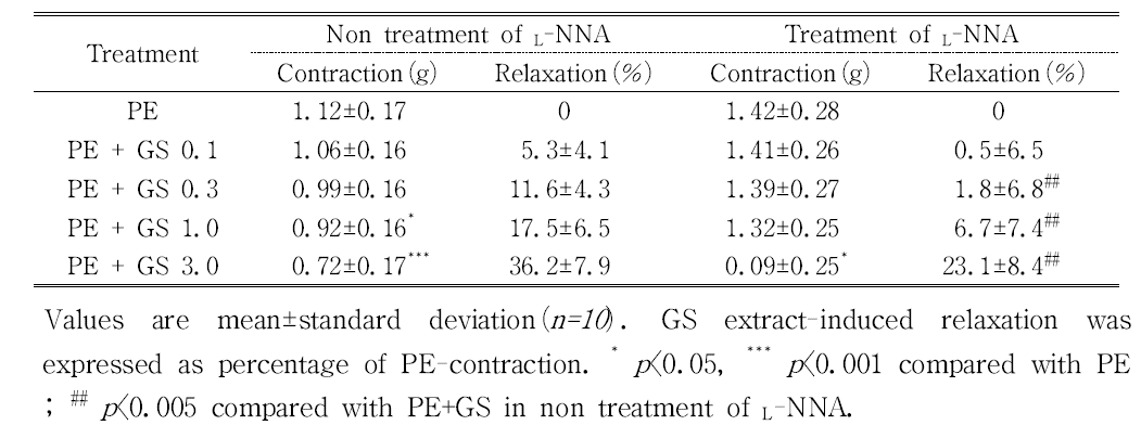 Effects of pre-treatment of L-NNA on Relaxation effects of Gami-Shinkiwhan in isolated rabbit corpus cavernosum smooth muscle