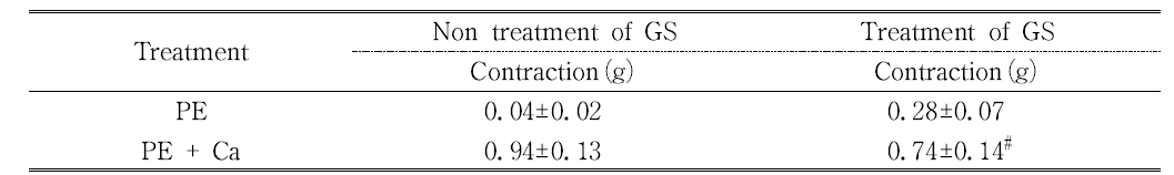 Effects of pre-treatment of Gami-Shinkiwhan on calcium-induced contraction of corpus cavernosal strip in calcium free media