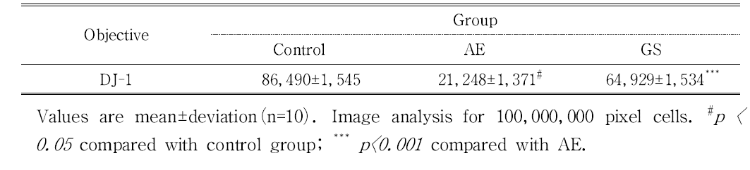 The Image Analysis for DJ-1 Positive Reactions