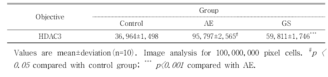 The Image Analysis for HDAC3 Positive Reactions