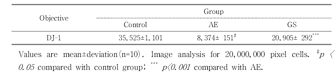 The Image Analysis for DJ-1 Positive Reactions