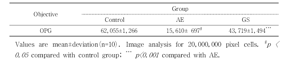 The Image Analysis for OPG Positive Reactions