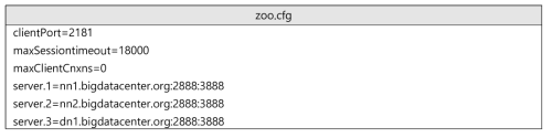 zoo.cfg의 주요 설정 정보