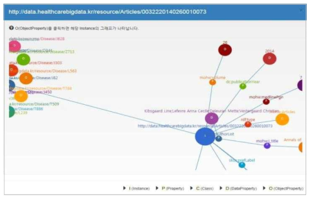 확장된 보건의료LOD 연관속성 및 데이터 속성의 그래픽 화면