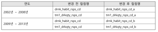 건강검진 테이블 drnk_habit_rsps_cd, tm1_drkqty_rsps_cd 컬럼명 변경