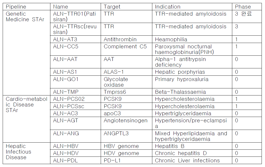 Alnylam사에서 임상 진행 중인 RNAi기반 치료제