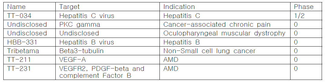 Benitec Biopharma사에서 임상 진행 중인 RNAi 기반 치료제