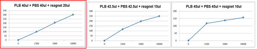 reagent 사용량에 따른 linearity 측정