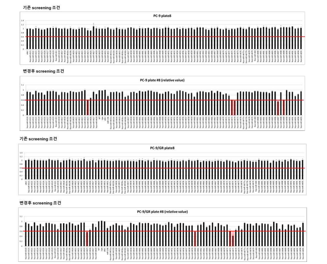 PC9 및 PC9/GR 세포주에서 screening 조건 변경 전/후의 측정값 변화