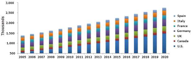 Lung Cancer Population, 2005 - 2020, (Thousands), Source: Globocan