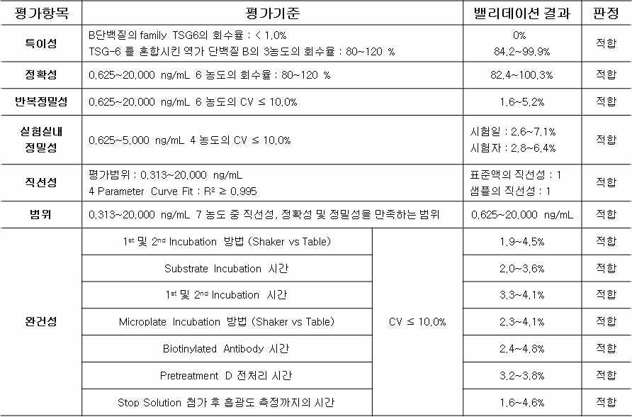 역가 단백질 B 시험법 밸리데이션 결과