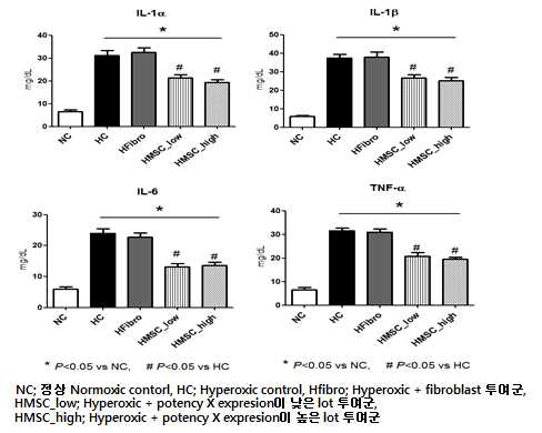 신생백서 고농도폐손상 동물모델에서의 염증성 cytokine level 비교