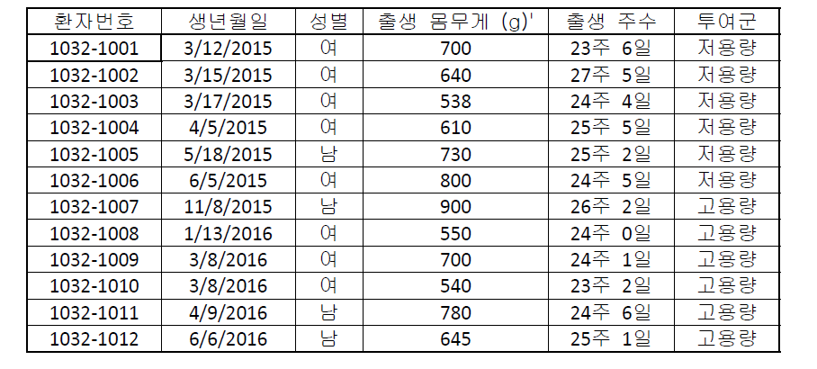 뉴모스템® 미국임상 환자 투여 현황