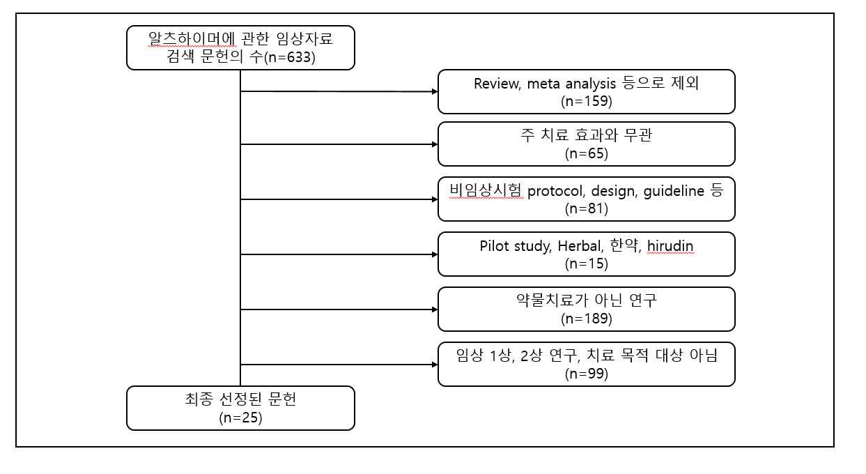 알츠하이머형 치매 임상문헌 선정흐름도