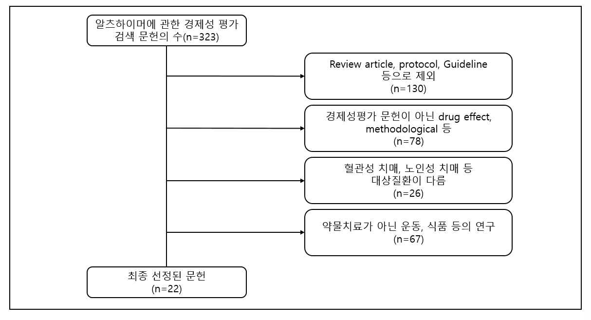 알츠하이머형 치매 경제성평가 논문 선정흐름도