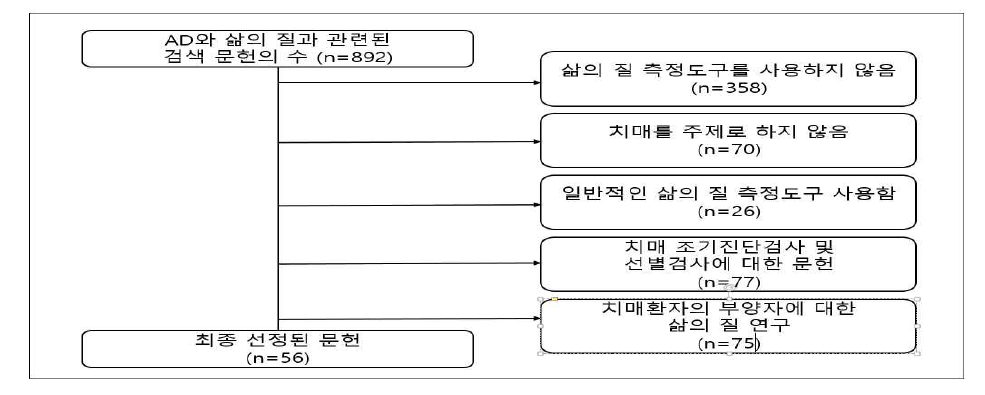 치매에 대한 삶의 질 문헌선정