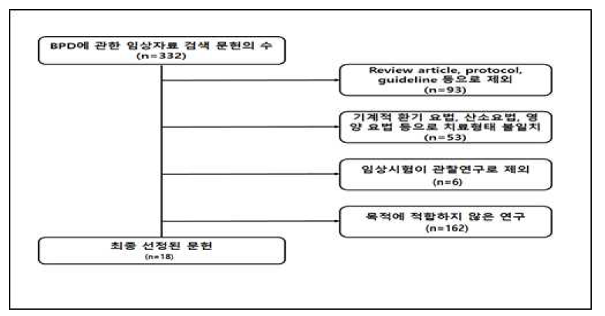 미숙아 기관지폐이형성증 경제성평가 문헌 선정에 대한 흐름도