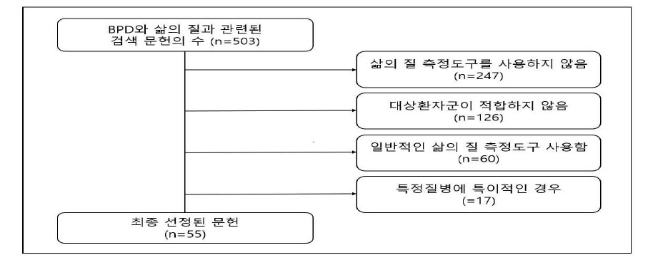 미숙아 기관지폐이형성증 삶의 질 문헌선정 및 제외 과정