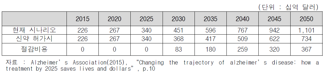 알츠하이머병 신약 허가시 의료비용 절감효과 (2015-2050)