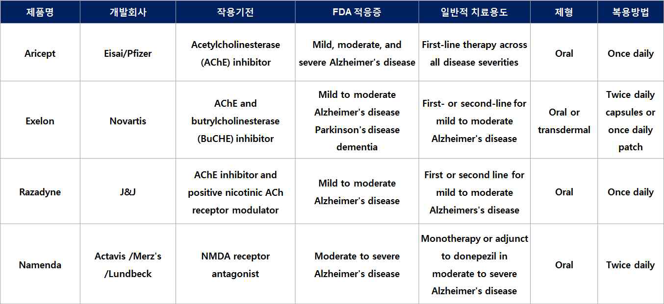 알츠하이머형 치매 치료제 시장 내 주요 제품 특징