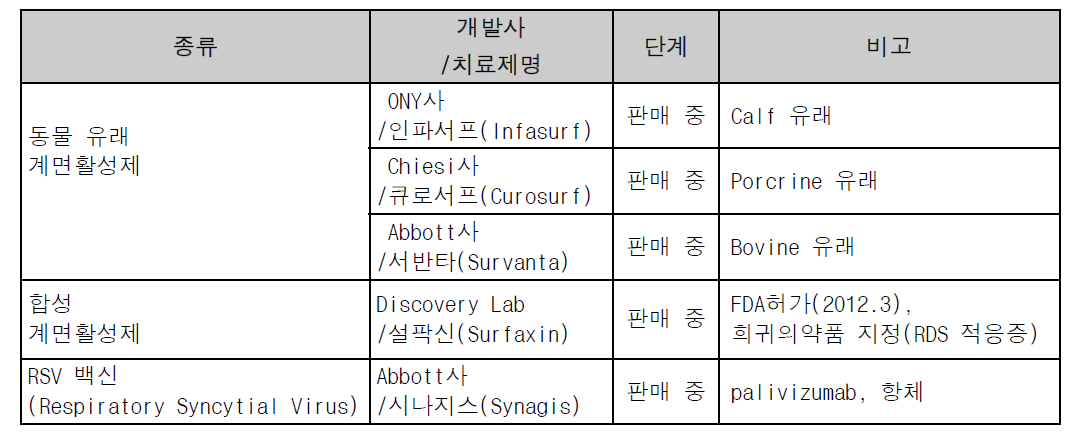 신약개발 경쟁상황(기존의약품)(Competitive Intelligence)