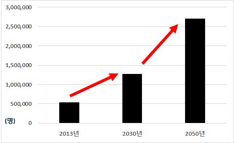 2050년 까지의 치매 환자수 추정(2013년 보건복지부)