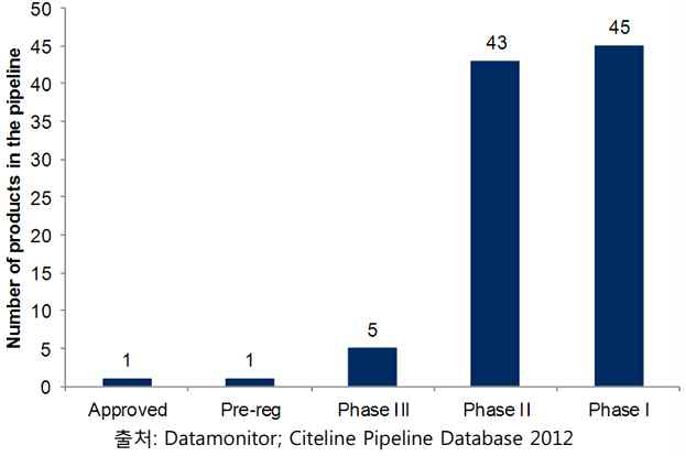 Alzheimer’s disease clinical pipeline, by developmental stage(2012.11)