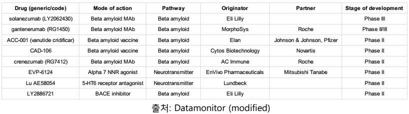 Key pipeline products for Alzheimer’s disease(2013)