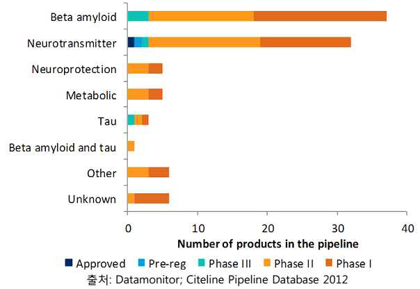 Alzheimer’s disease clinical pipeline, by mode of action, 2012.11