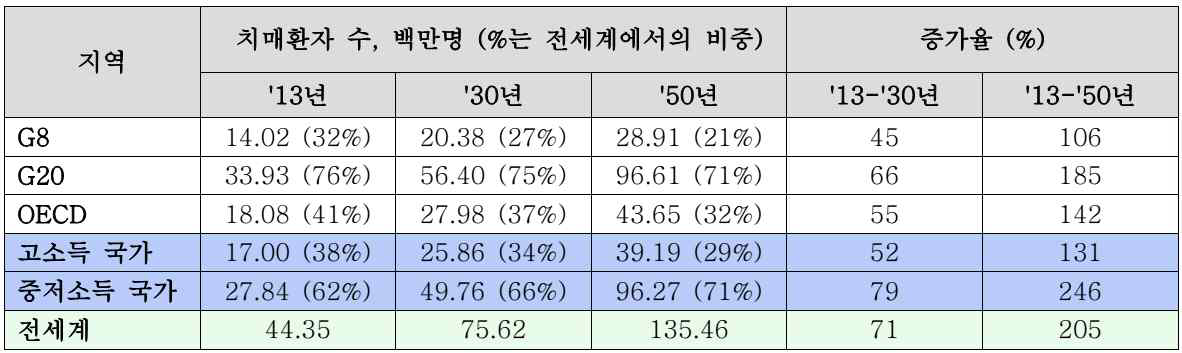 각 지역별 치매 환자 수 및 증가율(예측치)