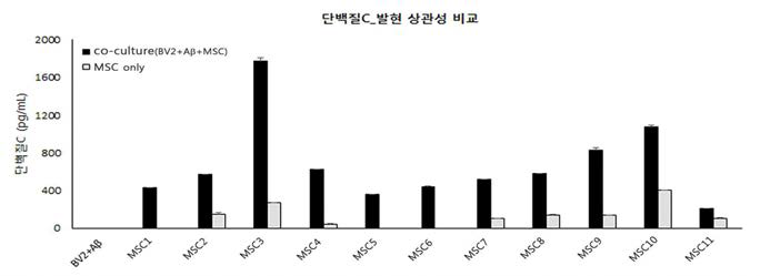 공동배양 및 naive한 조건에서 제대혈 유래 간엽줄기세포 lot들의 역가 단백질 C 발현양과의 상관성 비교