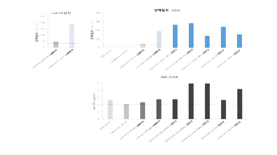 공동배양 조건에서 역가 단백질 D의 cut-off 설정 및 생산된 세포 lots들의 cut-off에 따른 선별과 그에 상응하는 IDE 발현