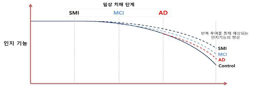 알츠하이머형 치매 진행 양상에 따른 분류