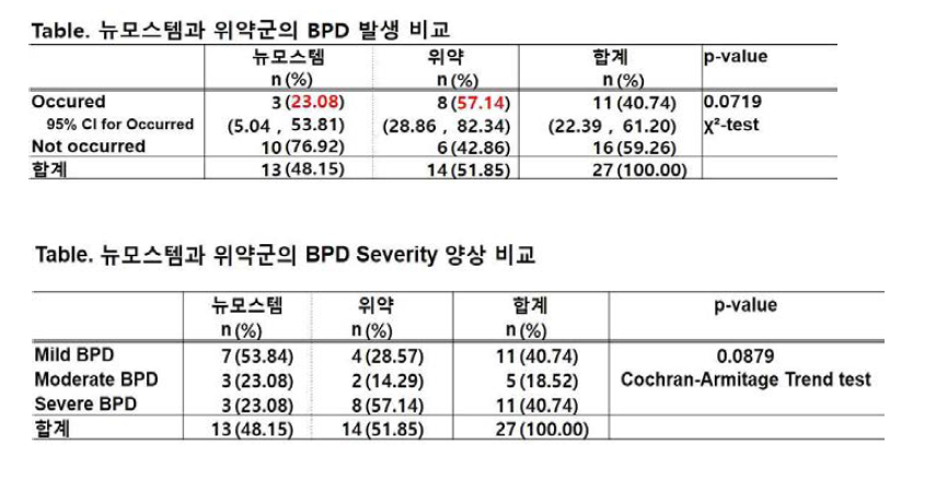 뉴모스템군과 위약군의 BPD발생 및 severity 양상 비교