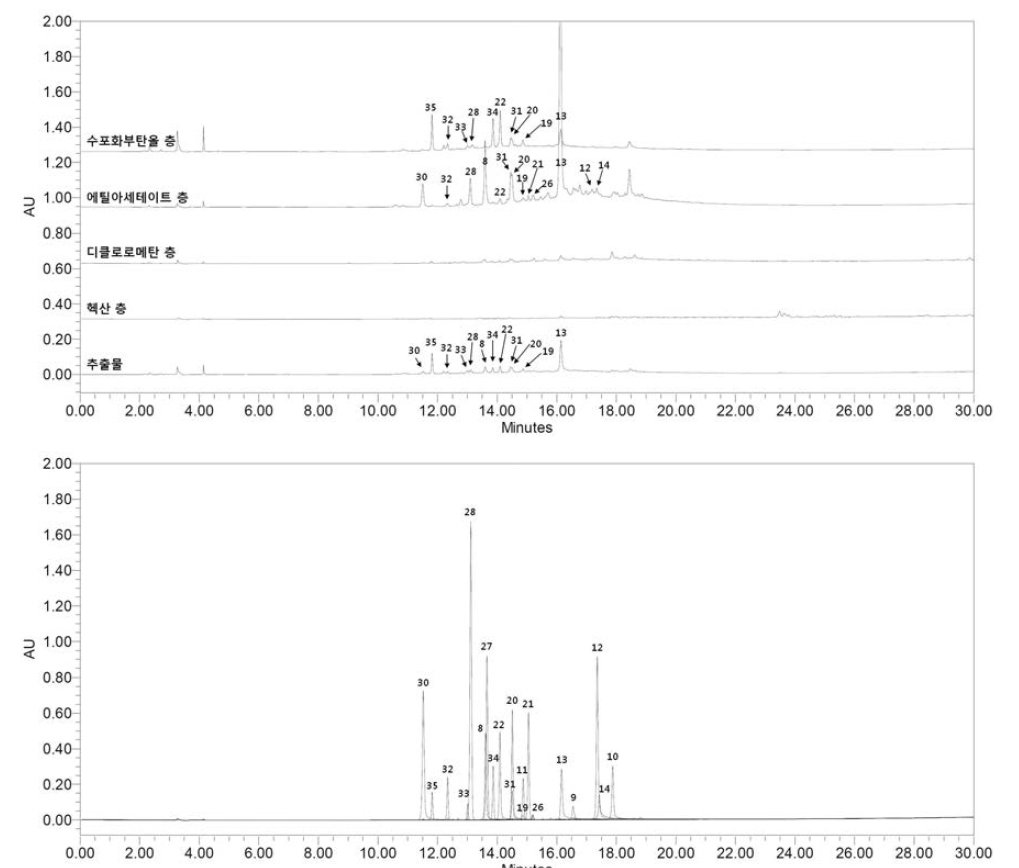 AG NRF803 분획물과 단일성분들의 HPLC-UV (254 nm) 크로마토그램