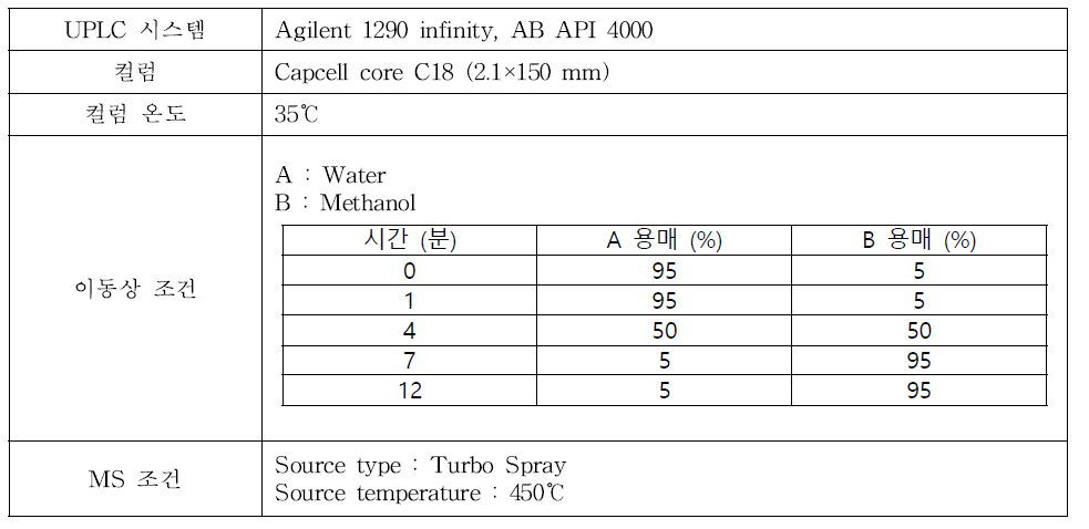 UPLC-MS/MS 분석조건