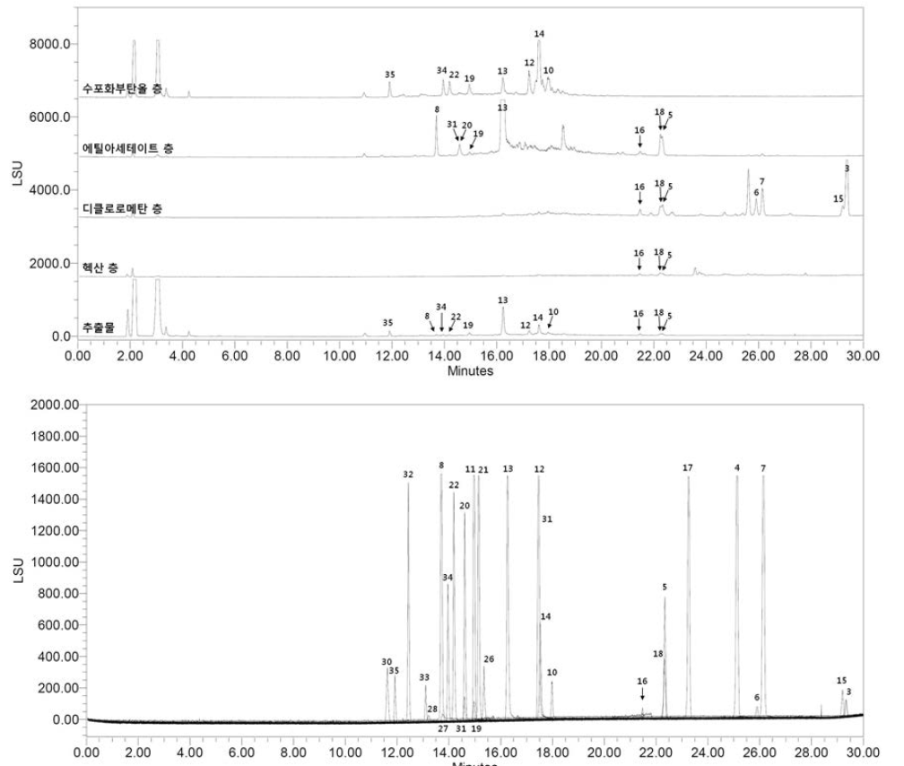 AG NRF803 분획물과 단일성분들의 HPLC-ELSD 크로마토그램