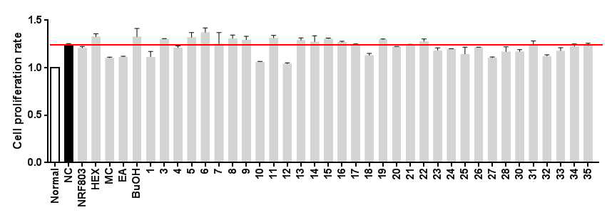 the cell proliferation rate in mesangial cell. the cells were exposed to DMEM culture media containing different substances, namely