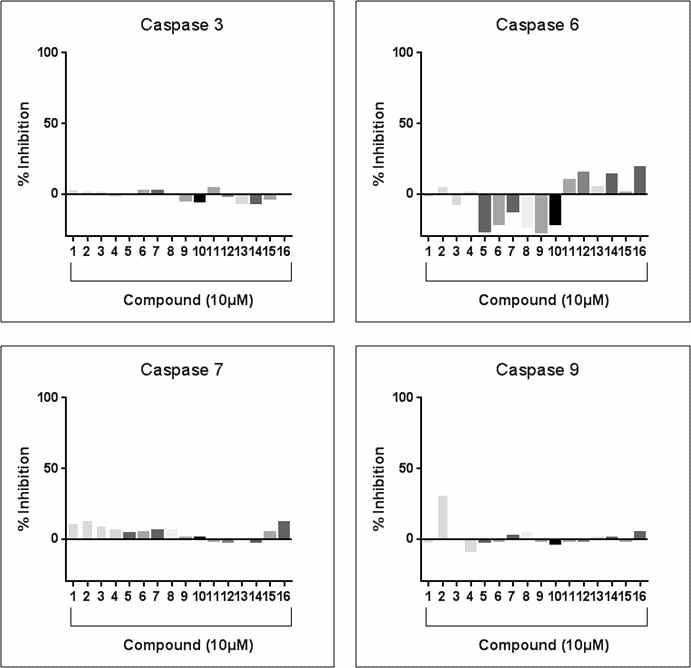 Inhibition assay of caspase 3,6,7,9 in Human recombinant E. coli.