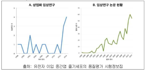 유전자 이입 줄기세포 치료제의 임상연구 현황