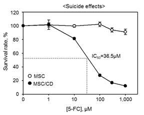 in vitro suicide effect