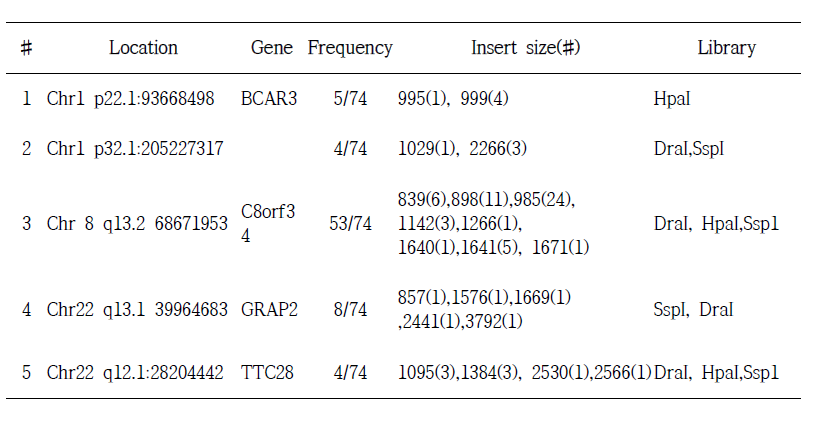 Genome walker PCR을 이용한 MSC-Retro에서 유전자이삽입 부위의 분석