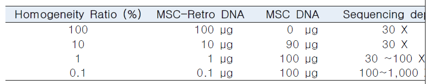 NGS를 이용한 MSC-Retro의 희석샘플에서 NGS로 측정할 수 있는 LoD 확인