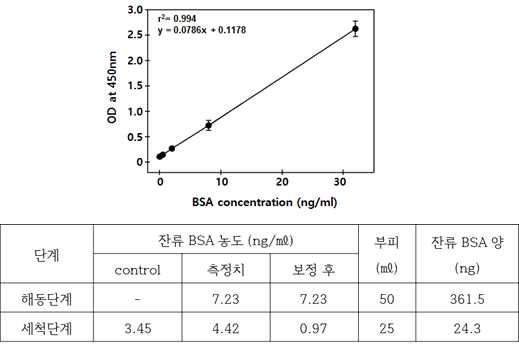 BSA 표준 정량곡선 및 정량값