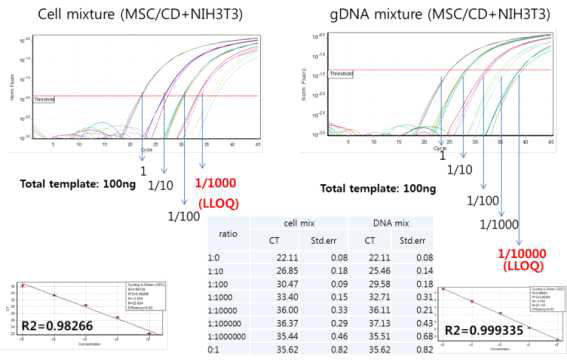 CD gene에 대한 primer를 이용한 qPCR 검출한계 측정