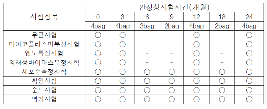 MSC11F15090-02-NC 0,3,6,9,12,18, 24개월 안정성 시험 자료