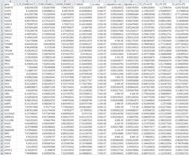 TCGA의 GBM의 ARRAY를 이용한 data로 Gene expression 차이 비교